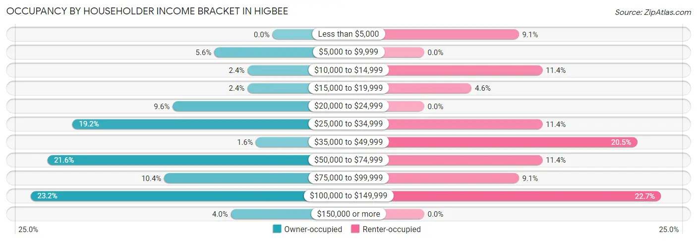 Occupancy by Householder Income Bracket in Higbee