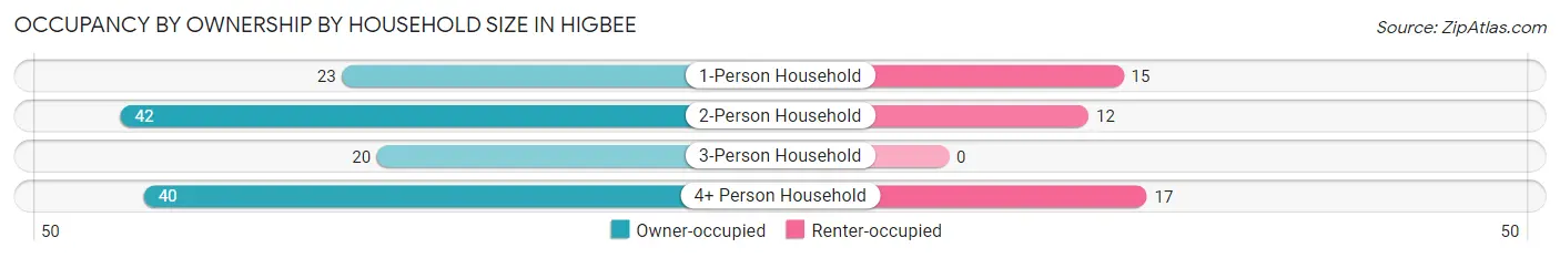 Occupancy by Ownership by Household Size in Higbee