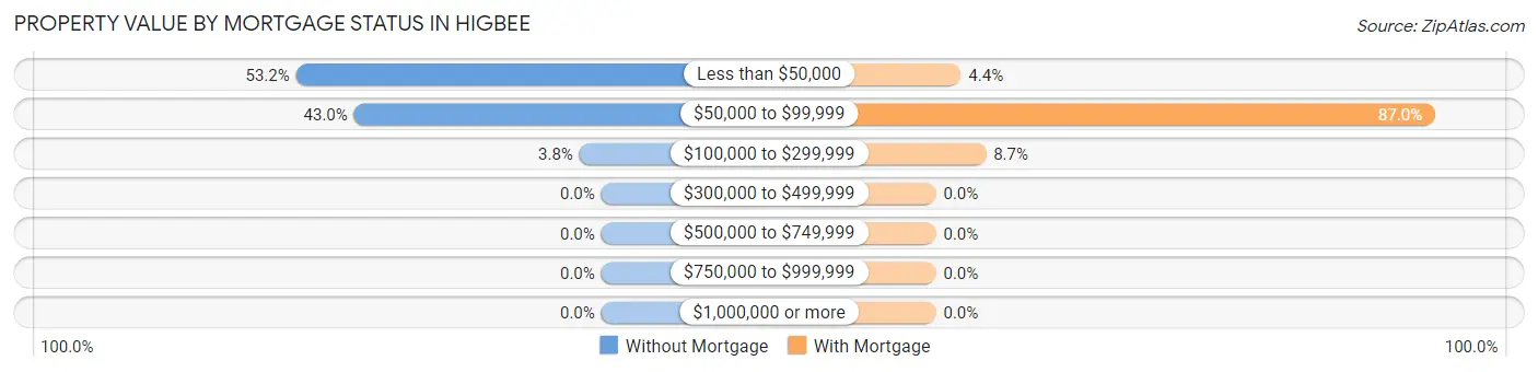 Property Value by Mortgage Status in Higbee