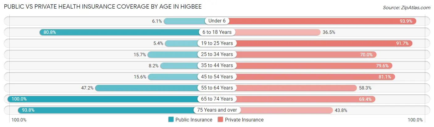 Public vs Private Health Insurance Coverage by Age in Higbee