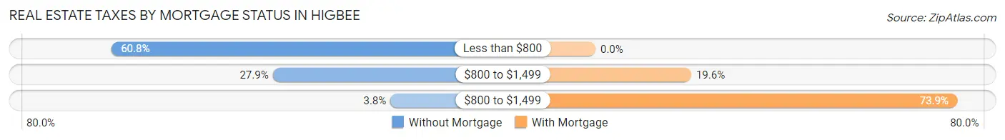Real Estate Taxes by Mortgage Status in Higbee