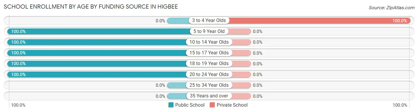 School Enrollment by Age by Funding Source in Higbee