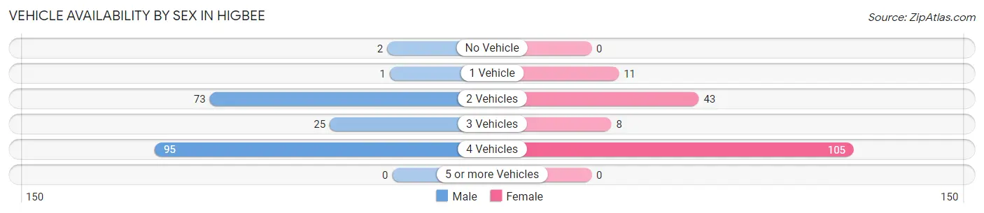 Vehicle Availability by Sex in Higbee