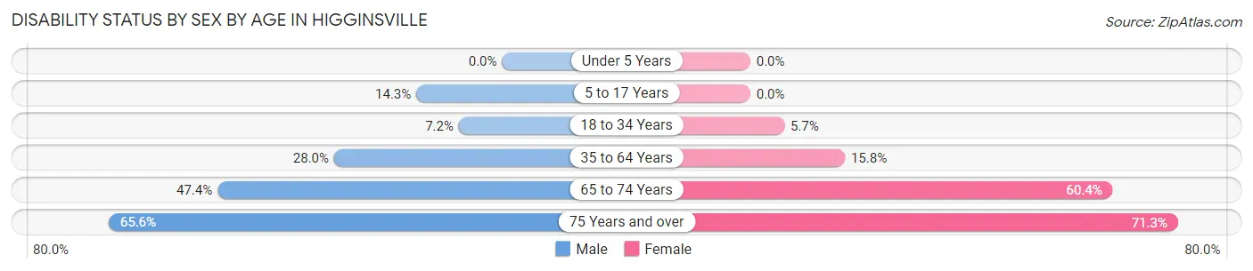 Disability Status by Sex by Age in Higginsville