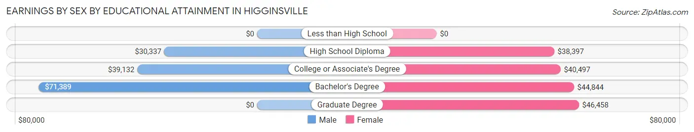 Earnings by Sex by Educational Attainment in Higginsville