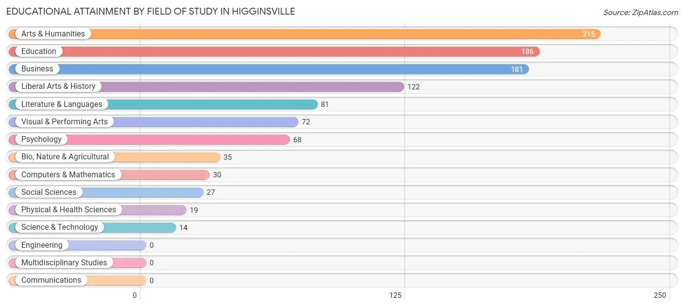 Educational Attainment by Field of Study in Higginsville