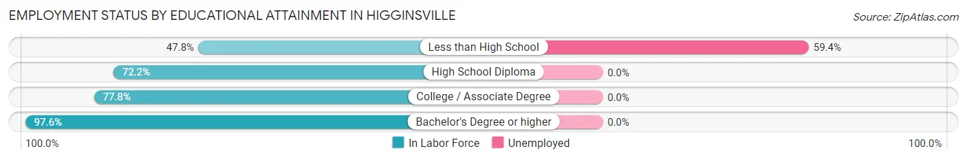 Employment Status by Educational Attainment in Higginsville