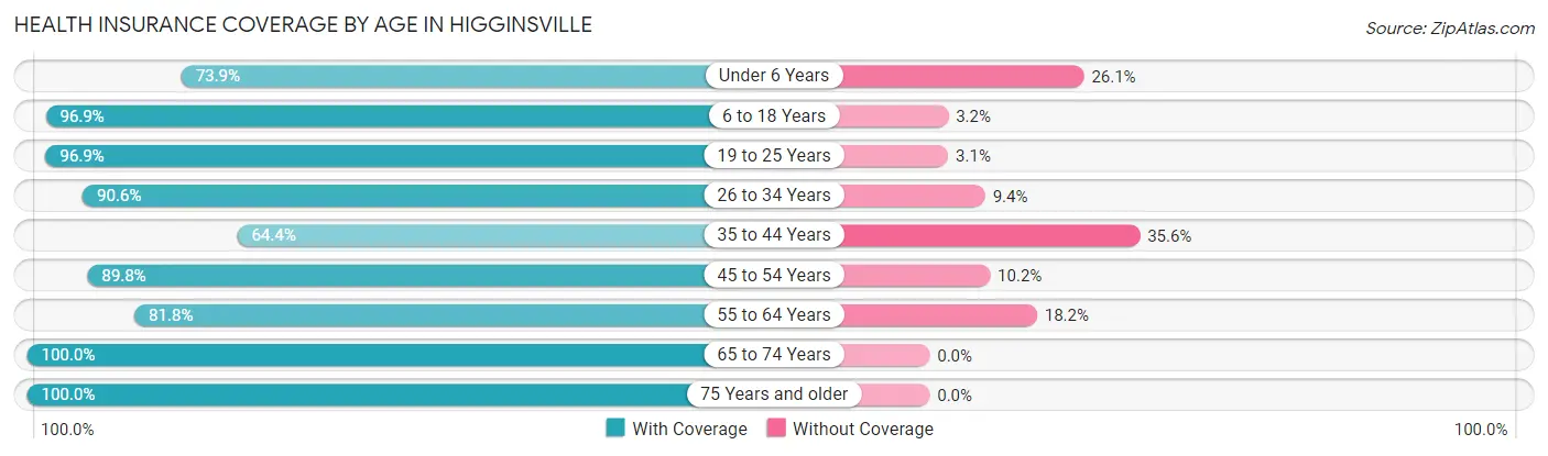 Health Insurance Coverage by Age in Higginsville