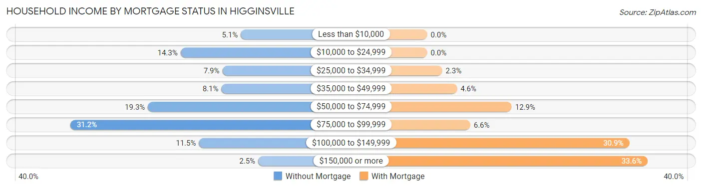 Household Income by Mortgage Status in Higginsville