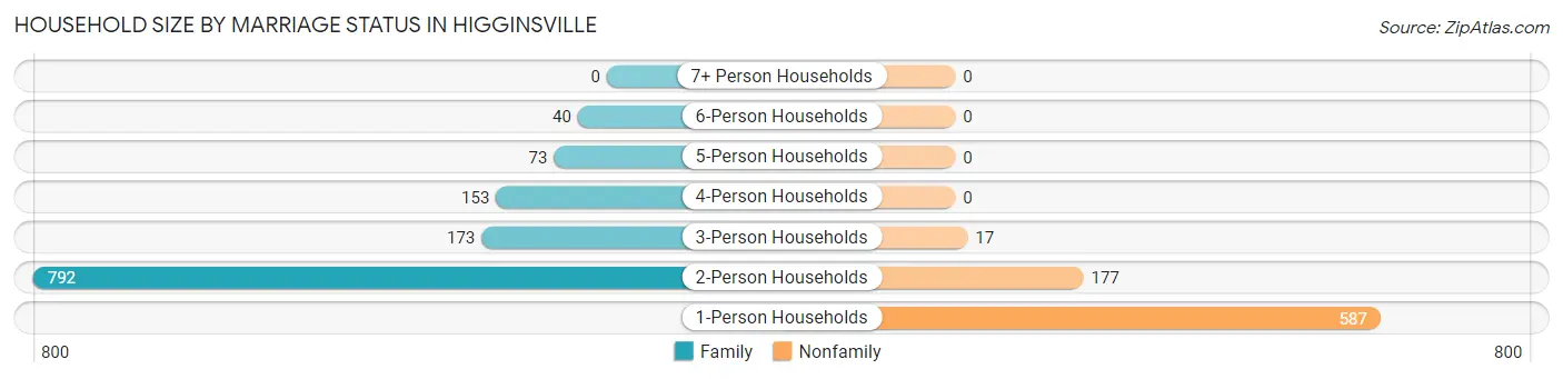 Household Size by Marriage Status in Higginsville