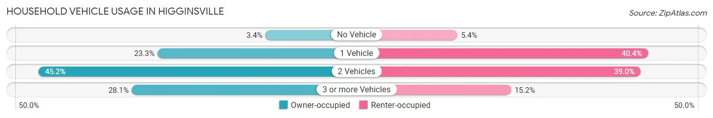 Household Vehicle Usage in Higginsville