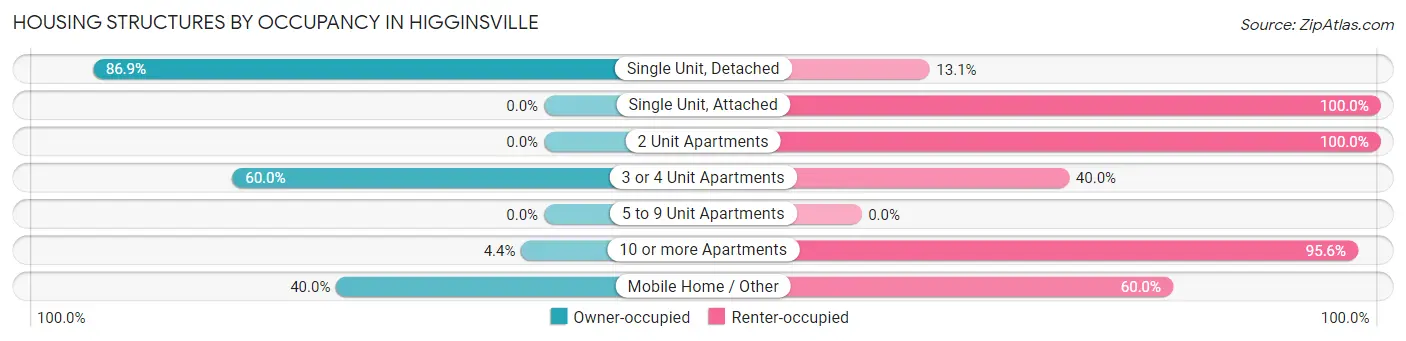 Housing Structures by Occupancy in Higginsville