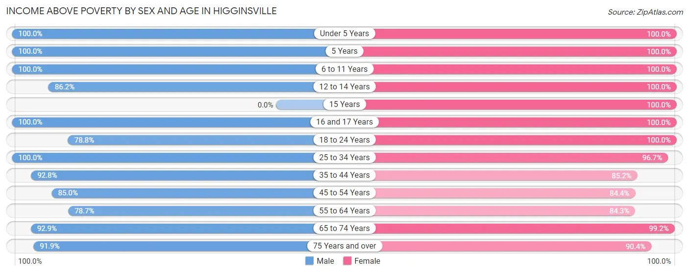 Income Above Poverty by Sex and Age in Higginsville