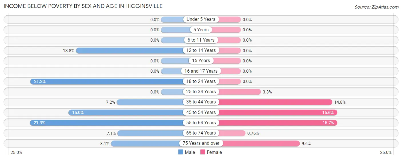 Income Below Poverty by Sex and Age in Higginsville