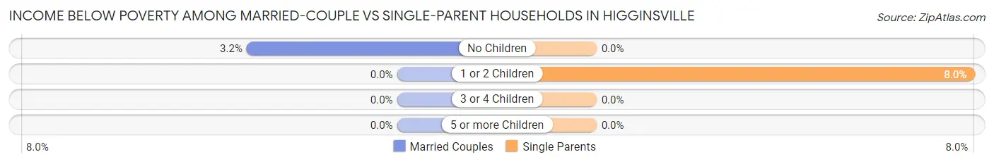 Income Below Poverty Among Married-Couple vs Single-Parent Households in Higginsville