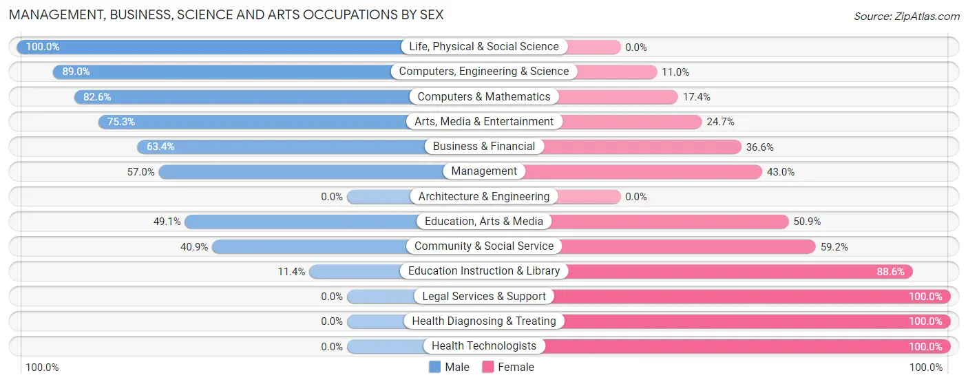 Management, Business, Science and Arts Occupations by Sex in Higginsville