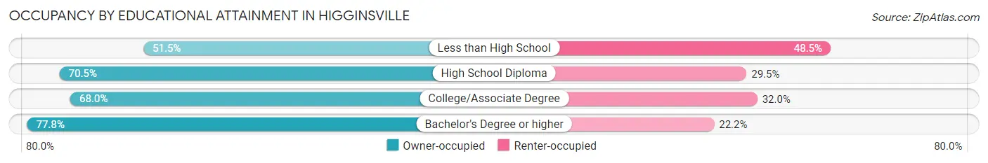 Occupancy by Educational Attainment in Higginsville