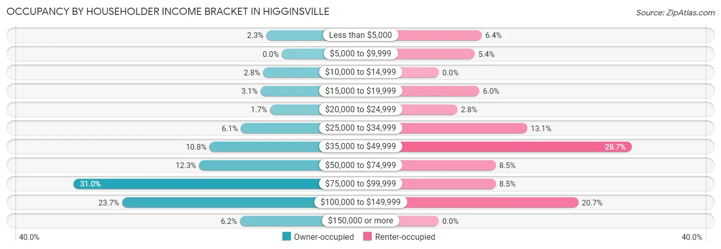Occupancy by Householder Income Bracket in Higginsville