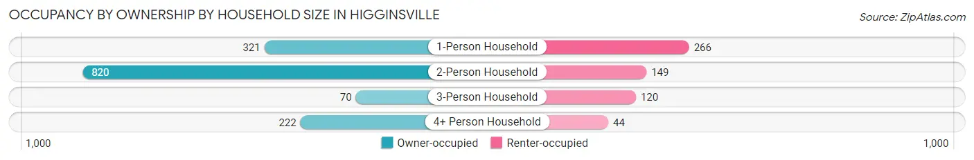 Occupancy by Ownership by Household Size in Higginsville