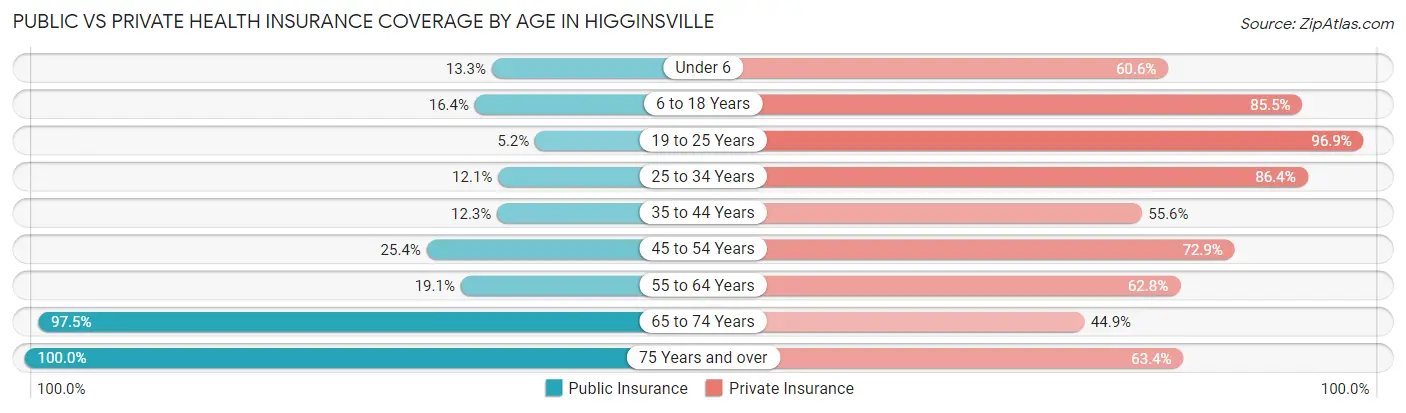 Public vs Private Health Insurance Coverage by Age in Higginsville