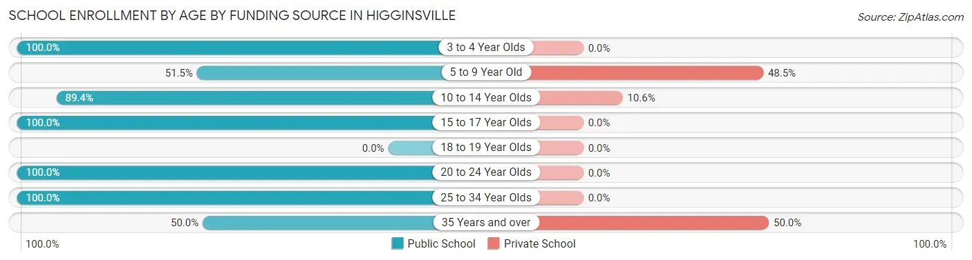 School Enrollment by Age by Funding Source in Higginsville