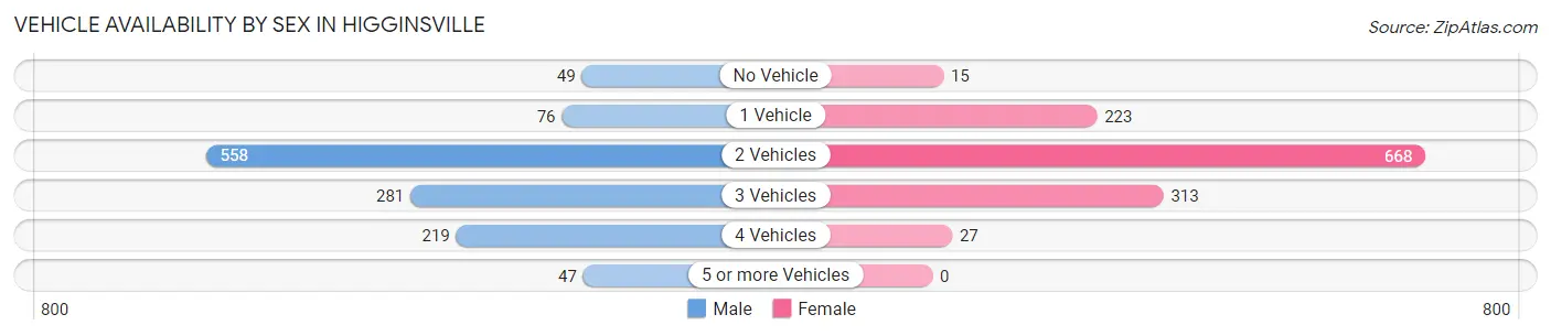 Vehicle Availability by Sex in Higginsville