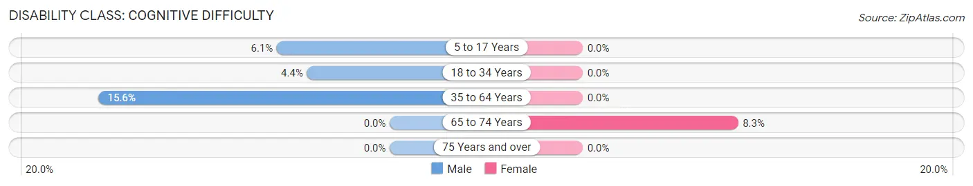 Disability in High Hill: <span>Cognitive Difficulty</span>