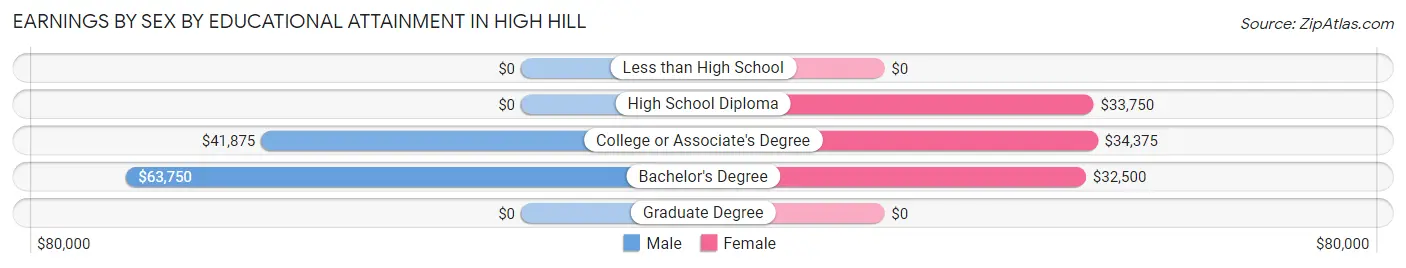 Earnings by Sex by Educational Attainment in High Hill