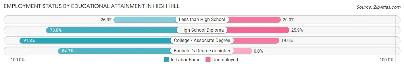 Employment Status by Educational Attainment in High Hill