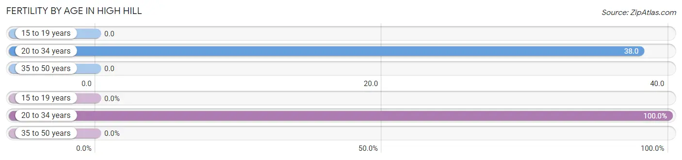 Female Fertility by Age in High Hill