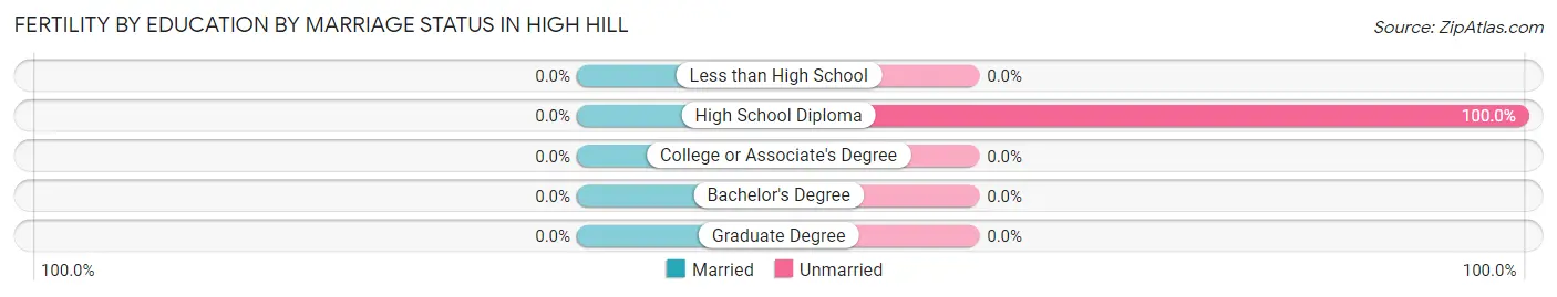Female Fertility by Education by Marriage Status in High Hill