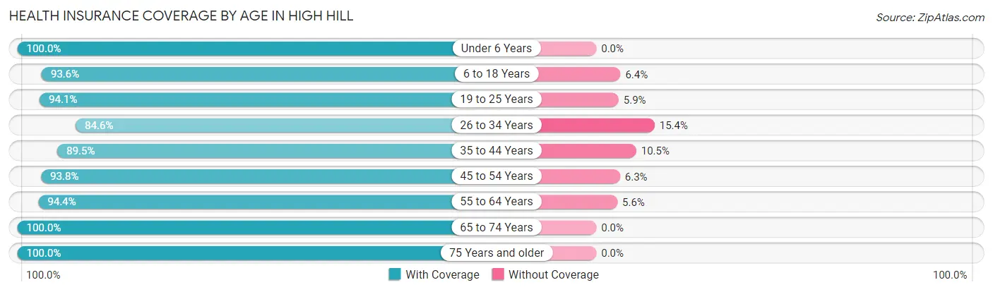Health Insurance Coverage by Age in High Hill