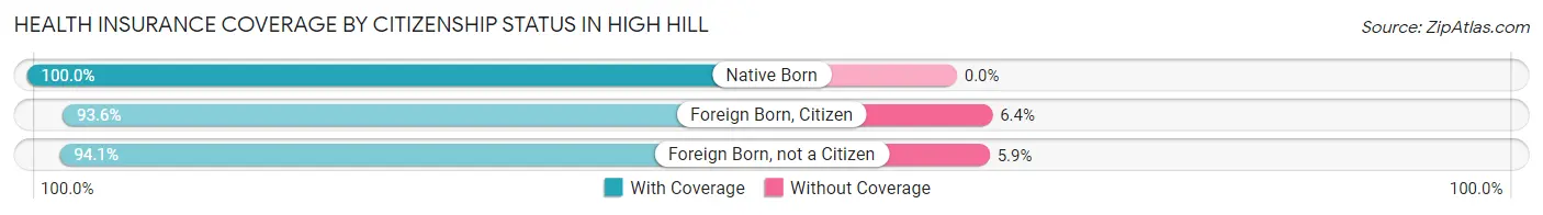 Health Insurance Coverage by Citizenship Status in High Hill