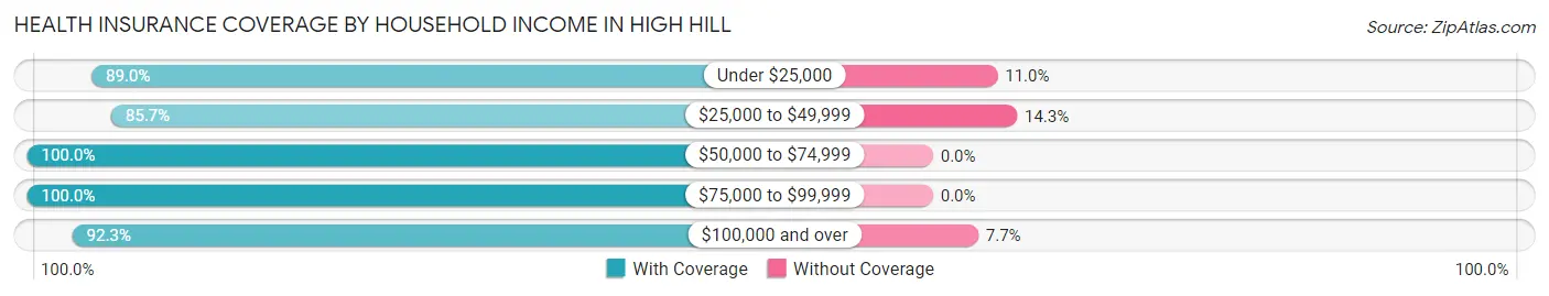 Health Insurance Coverage by Household Income in High Hill