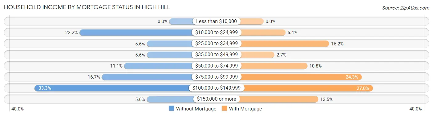 Household Income by Mortgage Status in High Hill