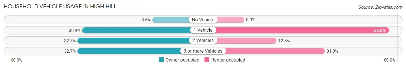 Household Vehicle Usage in High Hill