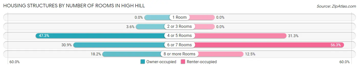Housing Structures by Number of Rooms in High Hill
