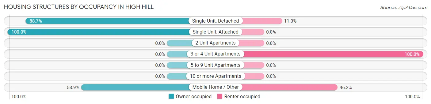 Housing Structures by Occupancy in High Hill