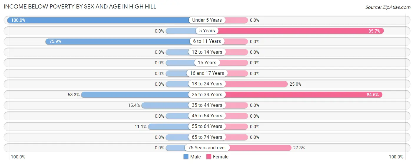 Income Below Poverty by Sex and Age in High Hill