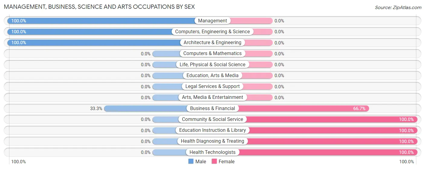 Management, Business, Science and Arts Occupations by Sex in High Hill
