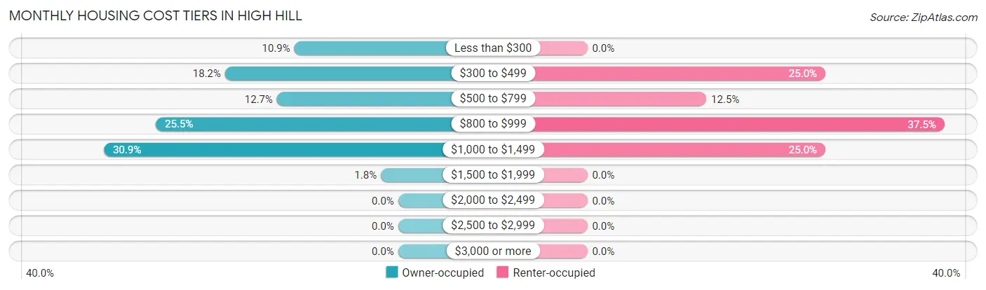 Monthly Housing Cost Tiers in High Hill