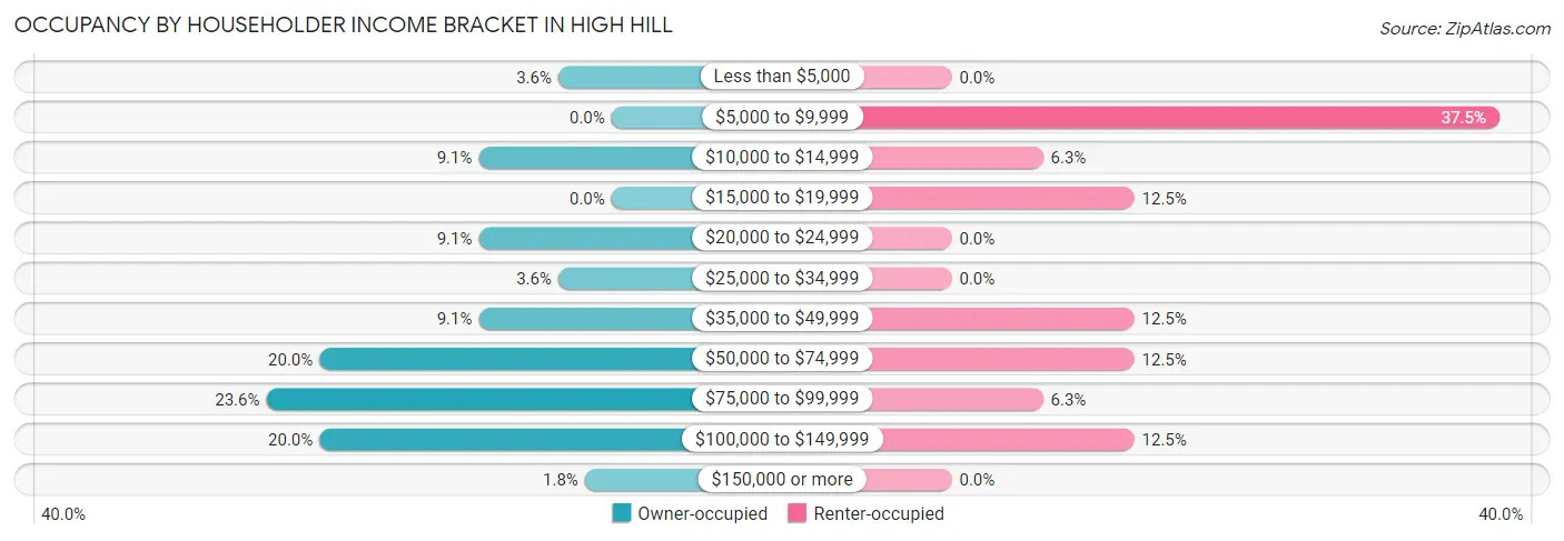 Occupancy by Householder Income Bracket in High Hill