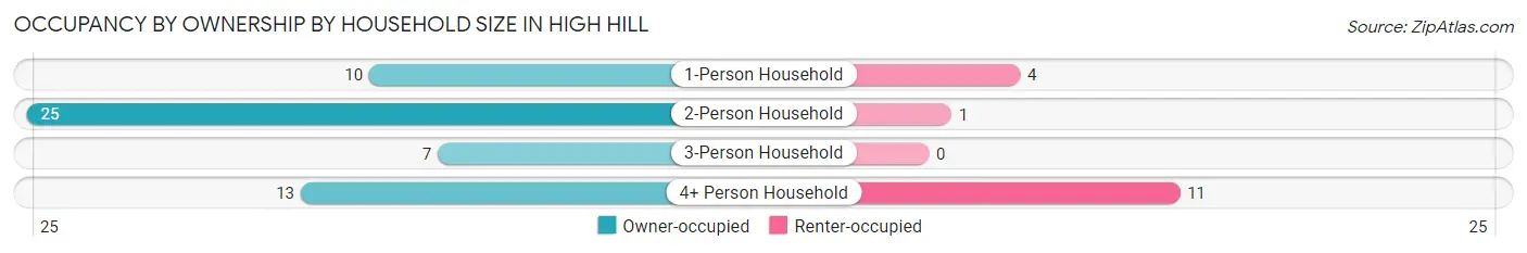 Occupancy by Ownership by Household Size in High Hill