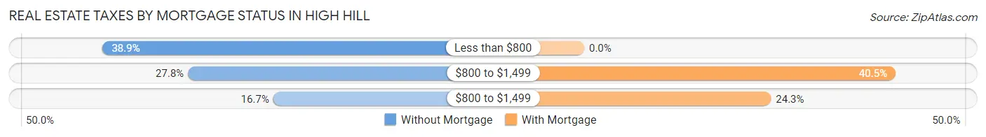 Real Estate Taxes by Mortgage Status in High Hill