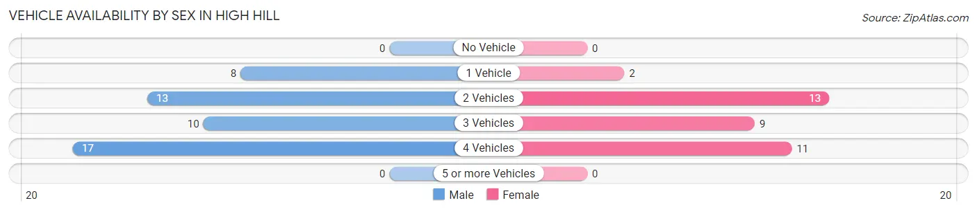 Vehicle Availability by Sex in High Hill
