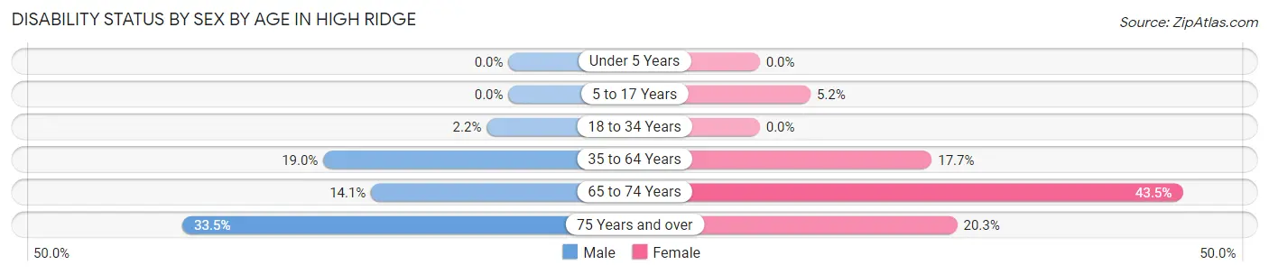 Disability Status by Sex by Age in High Ridge