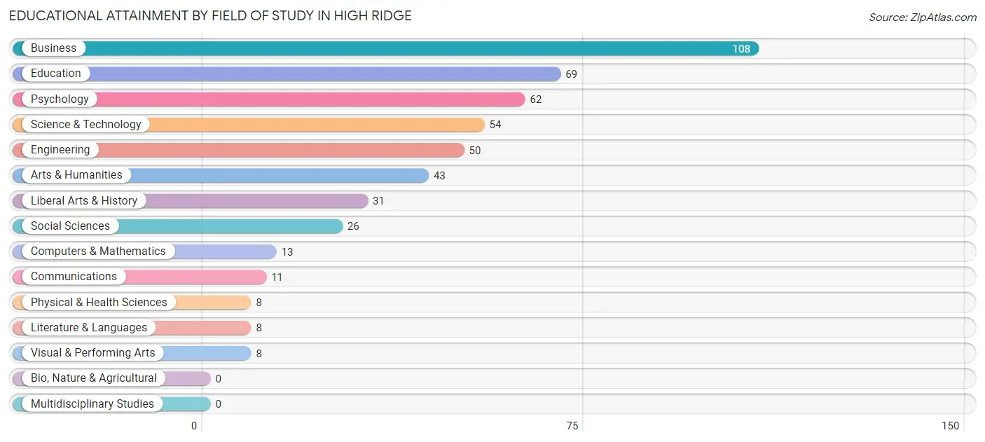 Educational Attainment by Field of Study in High Ridge