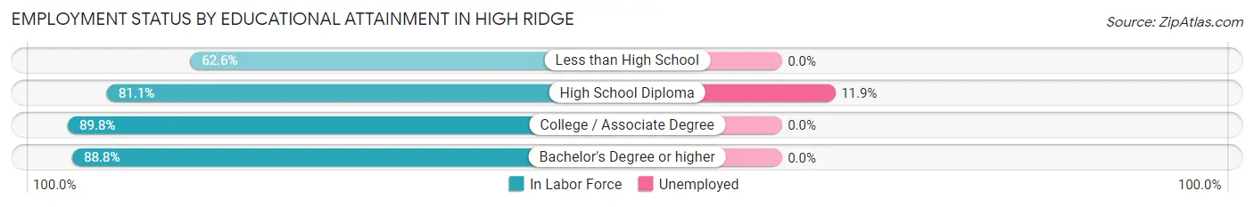 Employment Status by Educational Attainment in High Ridge