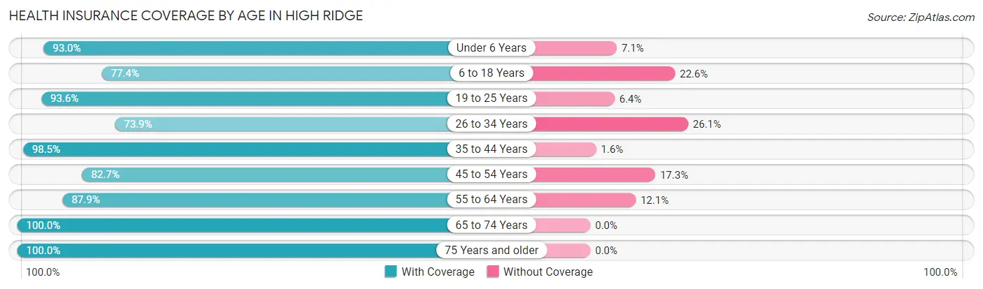Health Insurance Coverage by Age in High Ridge