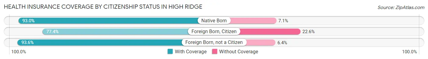 Health Insurance Coverage by Citizenship Status in High Ridge